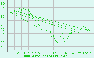 Courbe de l'humidit relative pour Vlissingen