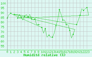 Courbe de l'humidit relative pour Dublin (Ir)