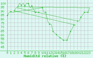 Courbe de l'humidit relative pour Schaffen (Be)