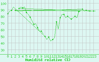 Courbe de l'humidit relative pour Berlin-Schoenefeld