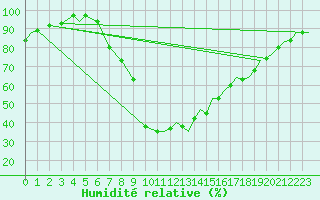 Courbe de l'humidit relative pour Odiham