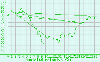 Courbe de l'humidit relative pour Venezia / Tessera