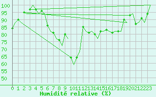 Courbe de l'humidit relative pour Evenes