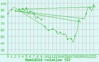 Courbe de l'humidit relative pour Eindhoven (PB)