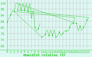Courbe de l'humidit relative pour Murcia / San Javier