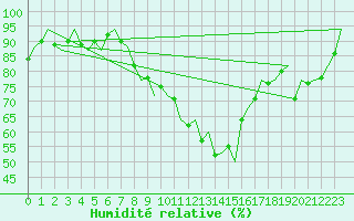 Courbe de l'humidit relative pour Wittering