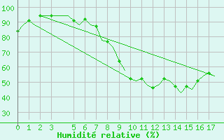 Courbe de l'humidit relative pour Oran / Es Senia