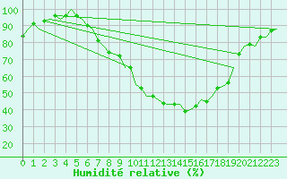 Courbe de l'humidit relative pour Laupheim