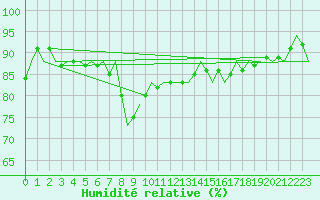 Courbe de l'humidit relative pour Leeuwarden