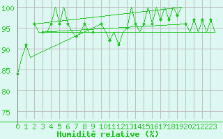 Courbe de l'humidit relative pour Bonn (All)