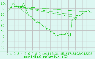 Courbe de l'humidit relative pour Eindhoven (PB)