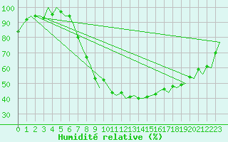 Courbe de l'humidit relative pour Wroclaw Ii