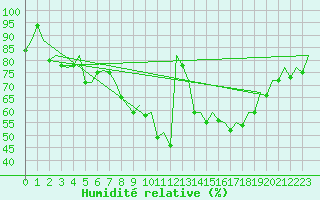 Courbe de l'humidit relative pour London / Heathrow (UK)