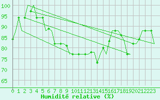 Courbe de l'humidit relative pour Enfidha Hammamet