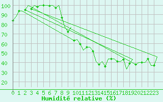 Courbe de l'humidit relative pour Granada / Aeropuerto