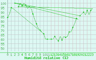 Courbe de l'humidit relative pour De Kooy