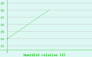 Courbe de l'humidit relative pour Kajaani