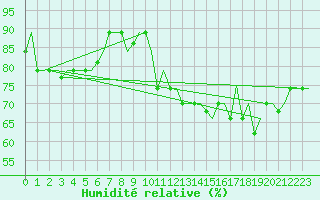 Courbe de l'humidit relative pour Le Raizet, Guadeloupe