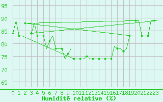 Courbe de l'humidit relative pour Gnes (It)