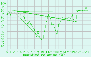 Courbe de l'humidit relative pour Adana / Sakirpasa