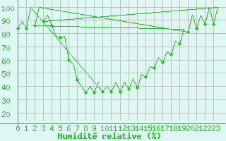 Courbe de l'humidit relative pour Reus (Esp)