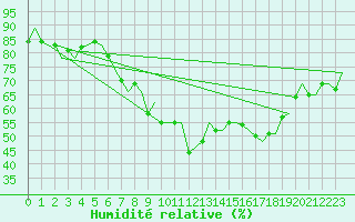 Courbe de l'humidit relative pour Reus (Esp)