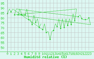 Courbe de l'humidit relative pour Barcelona / Aeropuerto