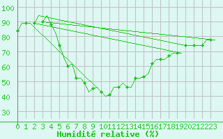 Courbe de l'humidit relative pour Adana / Sakirpasa