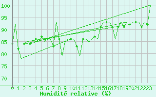 Courbe de l'humidit relative pour Ornskoldsvik Airport