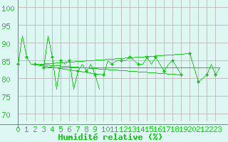 Courbe de l'humidit relative pour Bardufoss