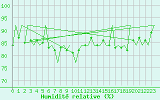 Courbe de l'humidit relative pour Bardufoss