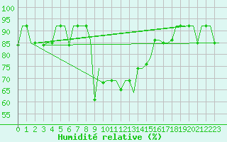 Courbe de l'humidit relative pour Ulyanovsk Baratayevka