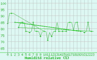 Courbe de l'humidit relative pour Ekaterinburg