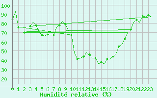 Courbe de l'humidit relative pour Holzdorf