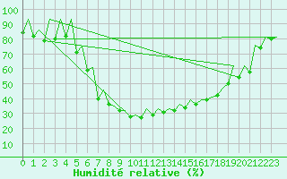 Courbe de l'humidit relative pour Sveg A
