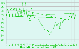 Courbe de l'humidit relative pour Lugano (Sw)