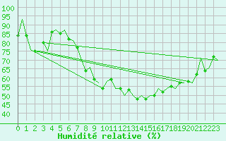Courbe de l'humidit relative pour Stuttgart-Echterdingen