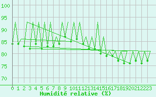 Courbe de l'humidit relative pour Sveg A