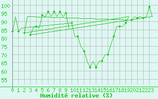 Courbe de l'humidit relative pour Aberdeen (UK)
