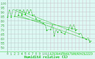 Courbe de l'humidit relative pour Hof