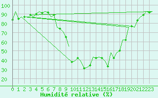 Courbe de l'humidit relative pour Gerona (Esp)