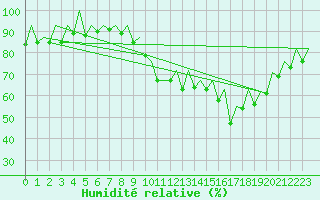Courbe de l'humidit relative pour Leon / Virgen Del Camino