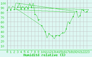 Courbe de l'humidit relative pour Samedam-Flugplatz