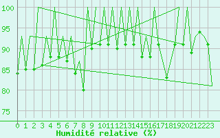 Courbe de l'humidit relative pour Craiova