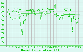 Courbe de l'humidit relative pour Samedam-Flugplatz