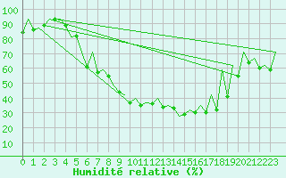 Courbe de l'humidit relative pour Cluj-Napoca