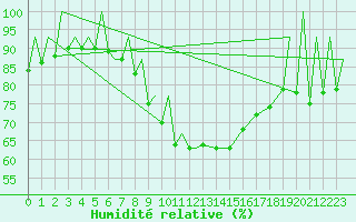 Courbe de l'humidit relative pour Zielona Gora