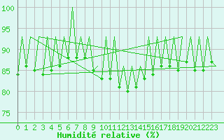 Courbe de l'humidit relative pour Hof