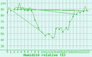 Courbe de l'humidit relative pour Reus (Esp)