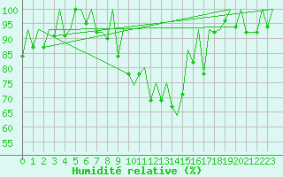 Courbe de l'humidit relative pour Samedam-Flugplatz